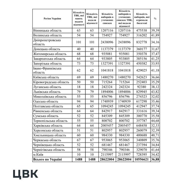 ЦВК: Явка на місцевих виборах в Україні становить 36,88% 01