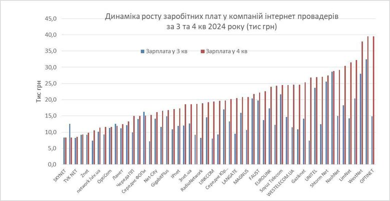 Інтернет-провайдери торік сплатили податків на 1,1 мільярда