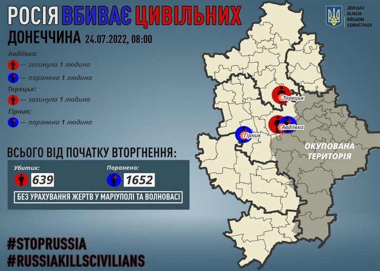 За добу росіяни вбили 2 мирних жителів Донеччини, - ОВА 01