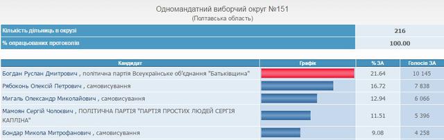 выборы полтава