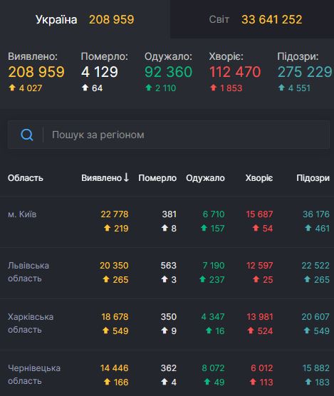 В Україні за добу рекордні 4 027 нових випадків COVID-19. Загалом від початку епідемії захворіли 208 959 осіб 01 В Україні за добу рекордні 4 027 нових випадків COVID-19. Загалом від початку епідемії захворіли 208 959 осіб 01