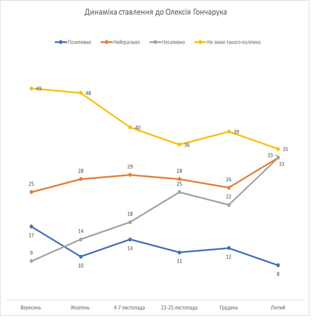 44% українців підтримують відставку Кабміну Гончарука, 37% - проти, - опитування КМІС 01