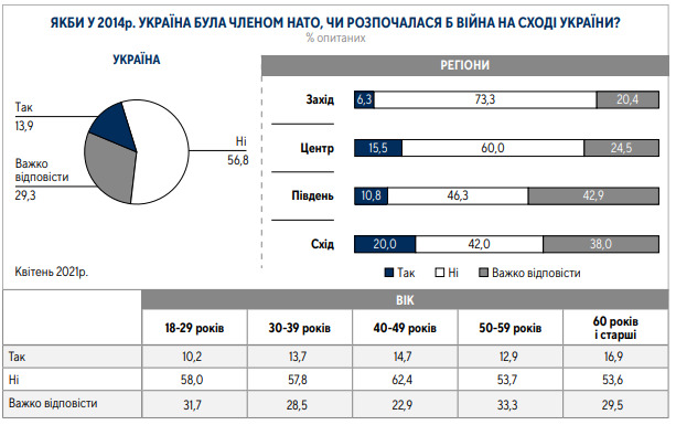 62% громадян за вступ України в ЄС, 54% - за членство в НАТО, - опитування Центру Разумкова 20