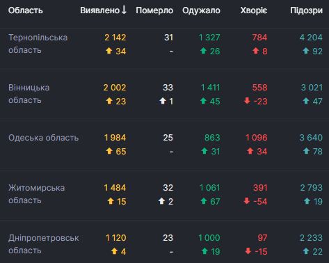 В Україні 807 нових випадків COVID-19, померли 23 людини, загалом - 50 414 випадків 03