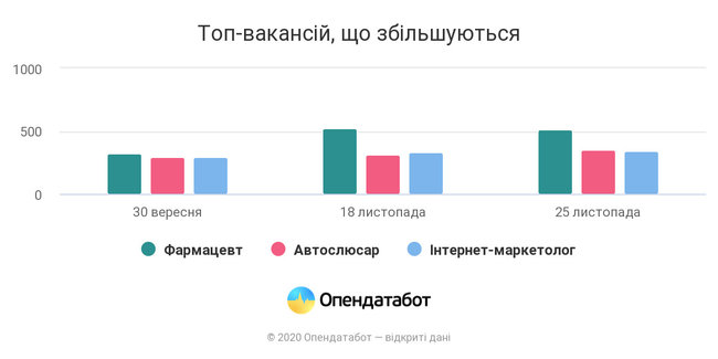 Количество вакансий в Украине снизилось на 13% 01