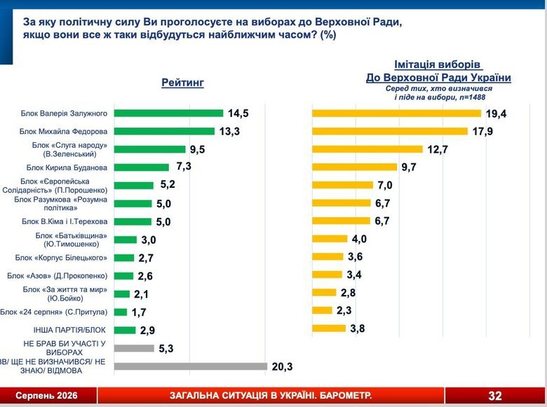 За кого українці готові проголосувати на виборах в Раду?