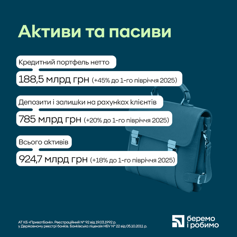 "ПриватБанк" за пів року отримав понад 49 мільярдів прибутку