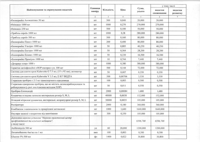 Держуправління справами просить понад 23 млн з Фонду протидії COVID-19 на медустанови для VIP-пацієнтів 04