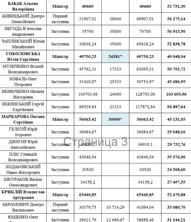 Кабмин обнародовал данные о зарплате министров за январь 04 Кабмин обнародовал данные о зарплате министров за январь 04