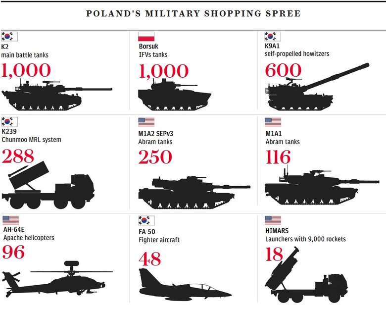 Польща розбудовує найбільшу в Європі сухопутну армію для протидії загрозі РФ, - The Telegraph 01