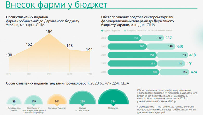 ринок ліків в Україні в 2023 році