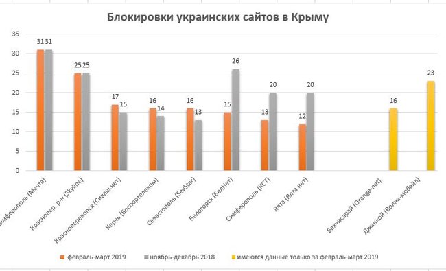 Цензор.НЕТ и еще 11 украинских сайтов заблокированы всеми провайдерами в оккупированном Крыму, - правозащитники 02