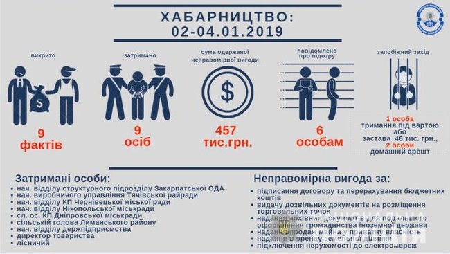 За 3 дні 2019 року на хабарах на суму 457 тис. грн затримано 9 осіб, - Нацполіція 01