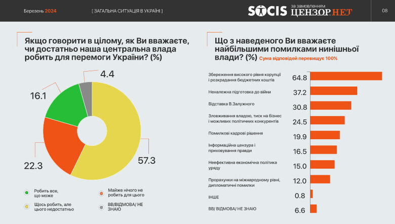 опитування