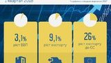 ВВП вырос на 3%, экспорт - на 9%, - Гройсман об экономических успехах Украины в первом квартале