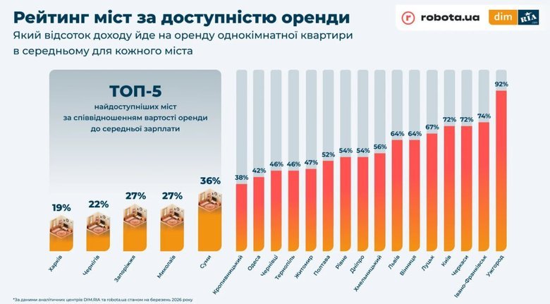 На оренду квартири в Ужгороді витрачається 92% доходу