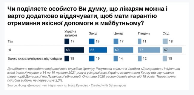 Додатково дякувати лікарям не готові 68% опитаних жителів України, - опитування 02