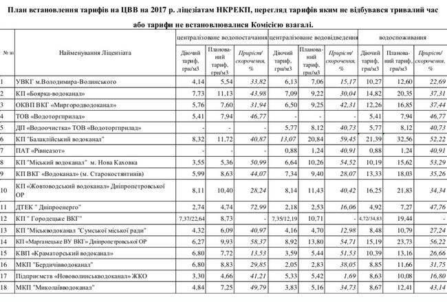 Тарифы на воду вырастут еще на 9-37%, – Нацкомиссия 04