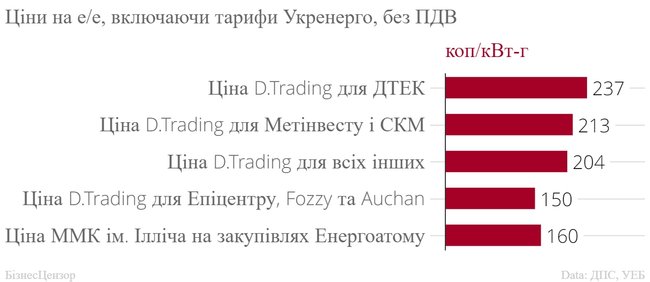 Як ДТЕК Ахметова обкрадає Метінвест Ахметова на електроенергії 04