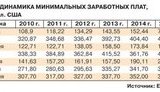 инфляция зарплата минимальная
