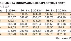 Минимальная зарплата в Украине достигла наименьшего за 12 лет значения: 56% украинцев вынуждены экономить на еде