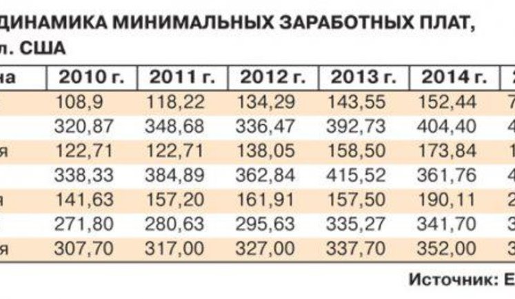 Минимальная зарплата в Украине достигла наименьшего за 12 лет значения: 56% украинцев вынуждены экономить на еде
