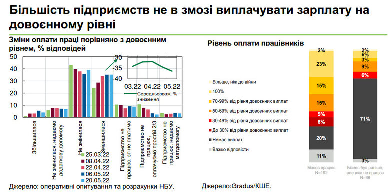 Зарплати за час війни впали на 25-50%, – НБУ 01