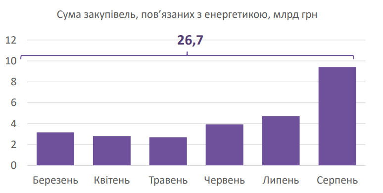 Енергокомпанії витратили на будівництво та ремонти 26,7 мільярда