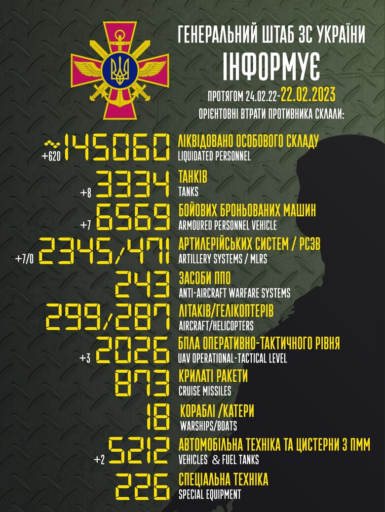 Общие боевые потери РФ с начала войны – около 145 060 человек (+620 за сутки), 3334 танка, 2345 артсистем, 6569 бронированных машин 01