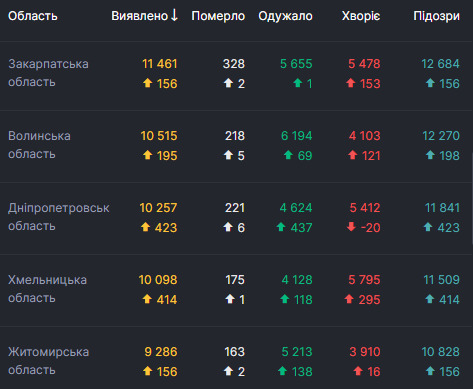 В Україні за добу від COVID-19 померли 106 осіб, 2 269 - видужало, виявлені рекордні 5 992 нові випадки 03 В Україні за добу від COVID-19 померли 106 осіб, 2 269 - видужало, виявлені рекордні 5 992 нові випадки 03