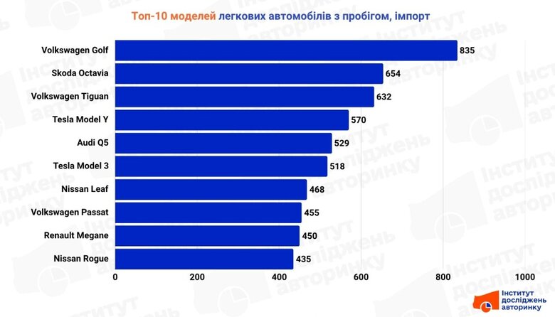 За червень українці імпортували понад 20 тисяч вживаних автомобілів