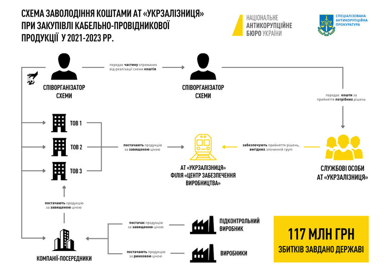 НАБУ викрило схему із залученням бекофісу "Укрзалізниці"