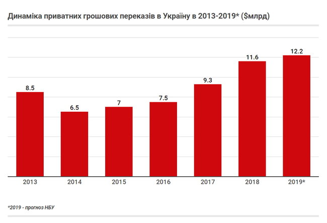 Що означають перекази заробітчан для України 02