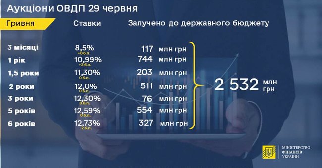 Минфин сократил поступления от размещения облигаций внутреннего займа в 5 раз 01