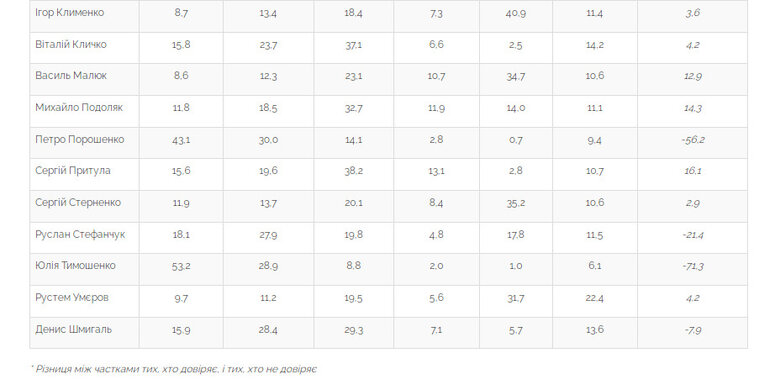 Бутусов увійшов до десятки лідерів довіри серед політиків, чиновників, громадських діячів і журналістів, - опитування 02