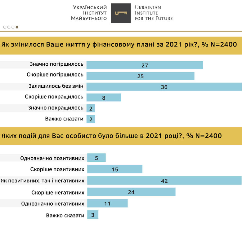 Финансовое положение в 2021 году ухудшилось у 52% украинцев, - опрос 01