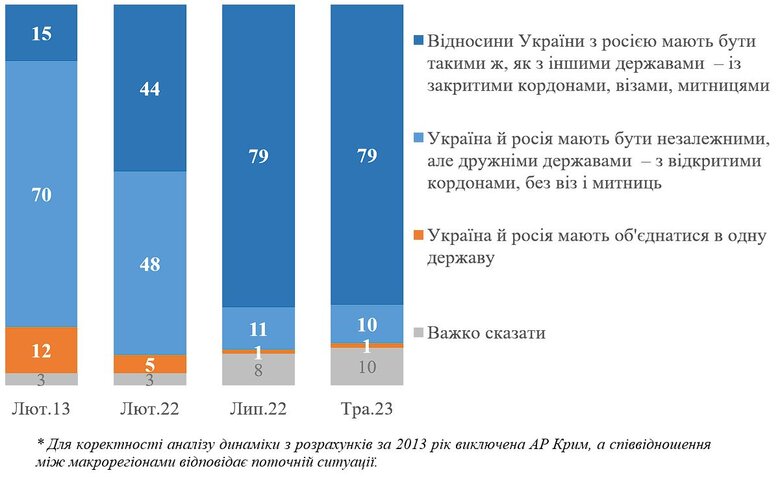 79% українців хочуть закритих кордонів з РФ і віз, - опитування КМІС 01
