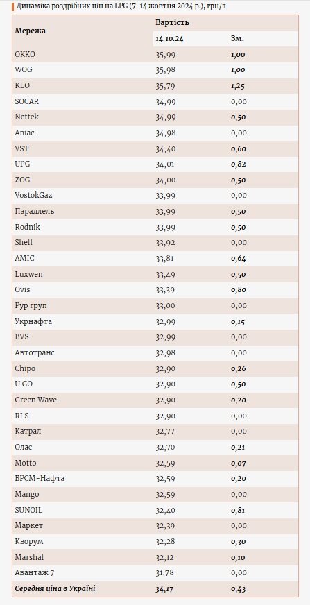 Ціни на автогаз на АЗС за тиждень з 7 по 14 жовтня