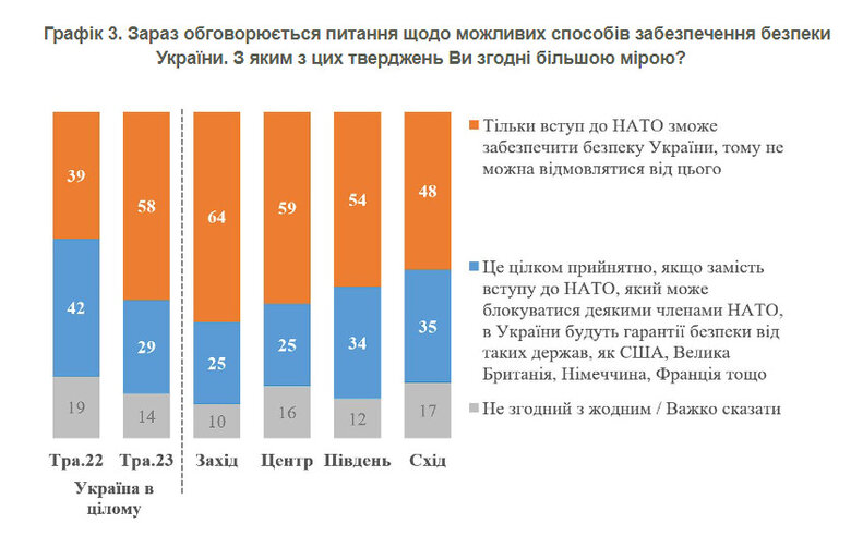 89% украинцев хотят видеть Украину в составе НАТО, - опрос КМИС 03