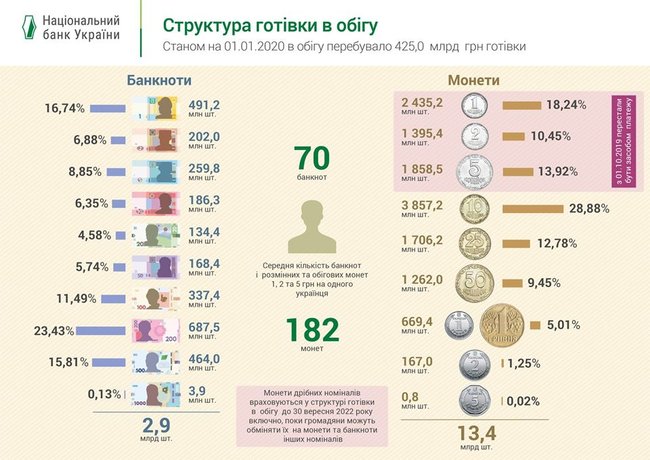 Объем наличных денег увеличился за год на 25 миллиардов, – НБУ 01