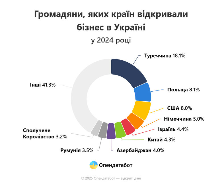 Іноземці відкрили в Україні понад 1,1 тис. компаній торік