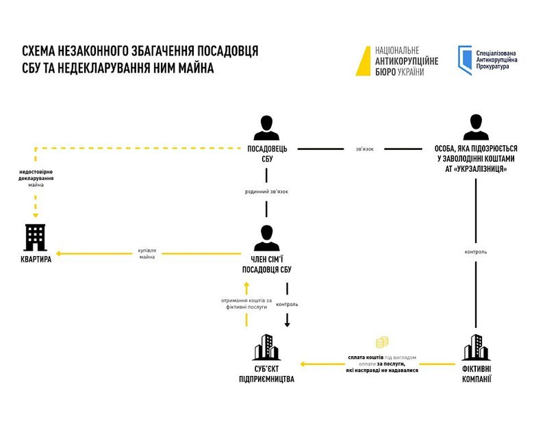 Високопосадовця СБУ підозрюють у незаконному збагаченні