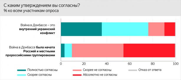 Соцопитування на непідконтрольному Донбасі: Крим - російський, на сході - внутрішній конфлікт, майбутнє регіону - з Росією 02