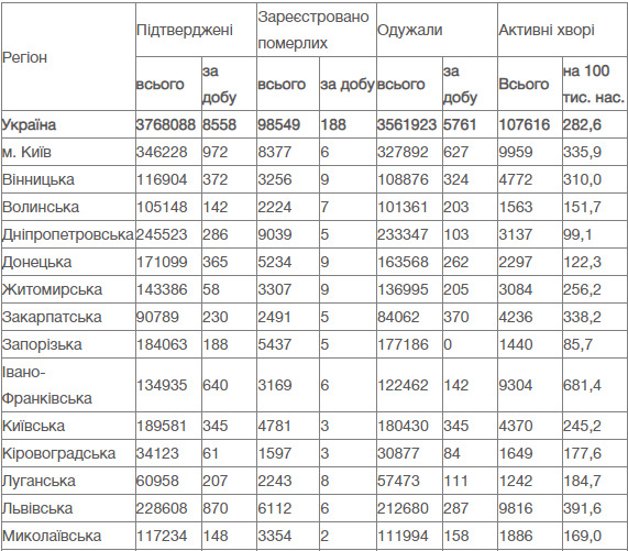 В Украине за сутки от COVID-19 умерли 188 человек, зафиксировано 8 558 новых случаев заражения, 5 761 человек выздоровел 01