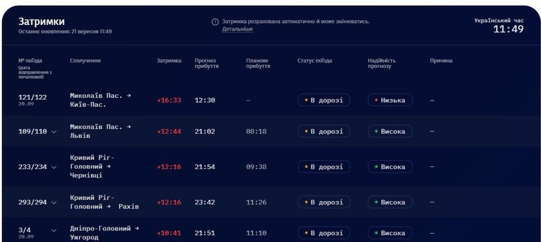 В Україні затримуються понад 50 поїздів: деякі — на 17 годин
