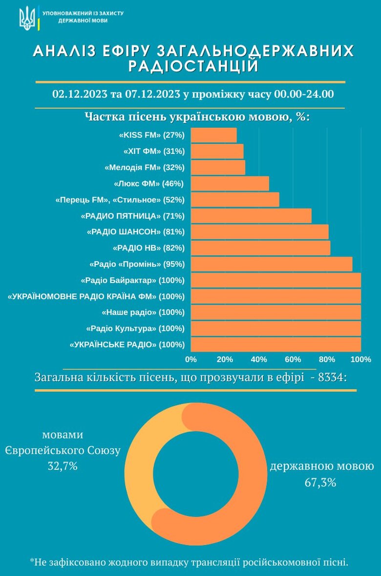 В эфирах украинских радиостанций не осталось русских песен, - Креминь 01