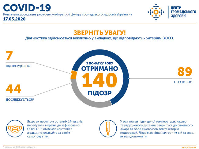 Большинство людей переносит коронавирус, как обычное ОРВИ, - ЦОЗ 01