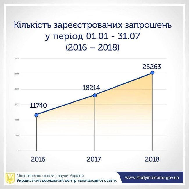 Понад 25 тисяч іноземних студентів офіційно навчаються в Україні, - МОН 02