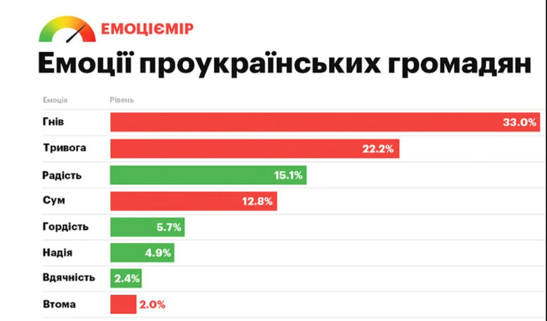 Емоції українців в інформаційному просторі з 26 жовтня по 1 листопада 2024 року