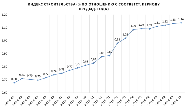 строительство